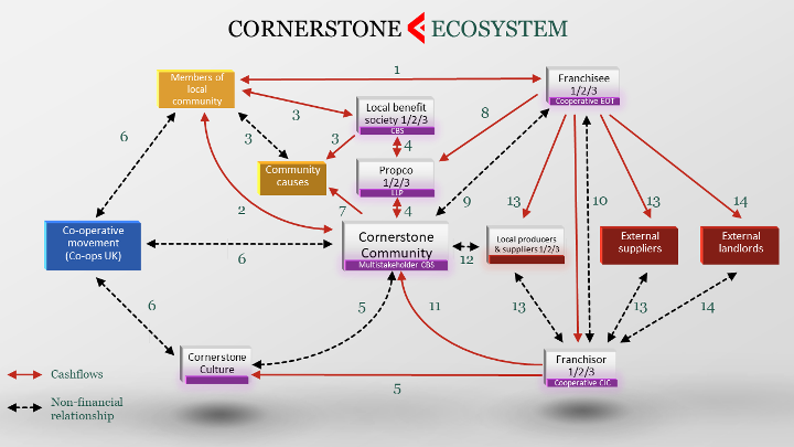 Organisation chart of the Cornerstone ecosystem
